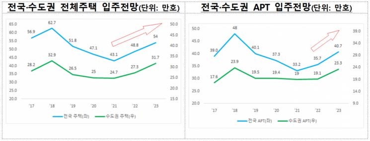 올해 46만호 분양…예년대비 30% 증가 '공급폭탄'