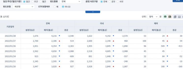 [일일펀드동향] 국내 주식형펀드 4거래일 연속 1514억원 순유입