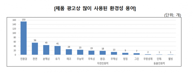 소비자원 “인증마크 있다고 다 친환경 아니다…일부 유효성 확인 어려워”