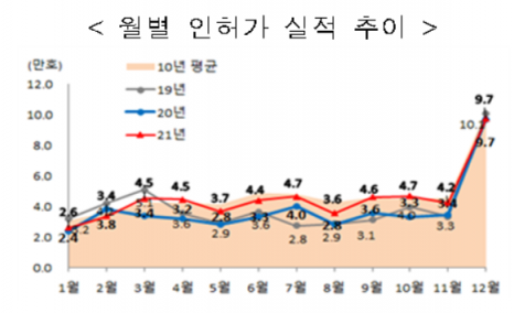 12월 전국 주택 ‘인허가·착공’ 늘고 ‘분양·입주’ 감소