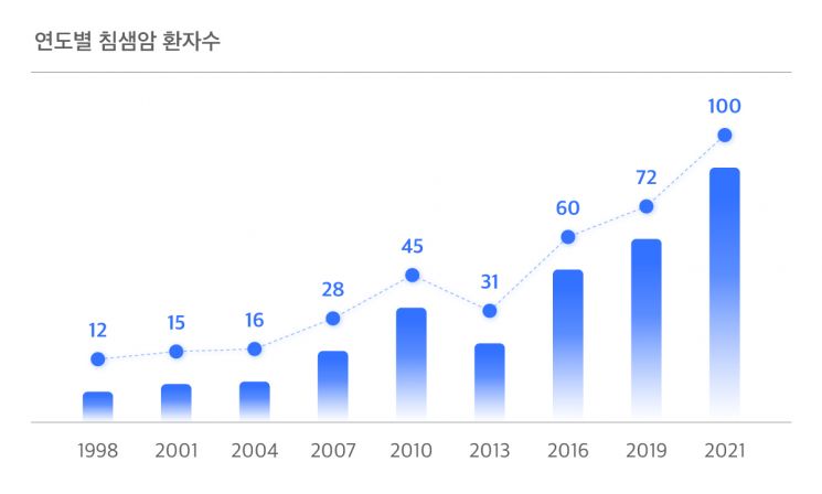 1998~2021년 삼성서울병원 침샘암 등록환자수.[자료=삼성서울병원]