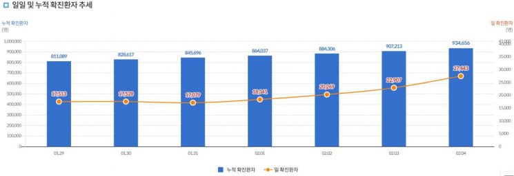 코로나 하루 확진자 3만명 눈앞 … '사적모임 6명' 거리두기 2주 더