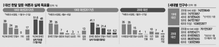 [대선 D-한달]"누가 이길지 정말 모르겠다" …판세는 여전히 '오리무중'