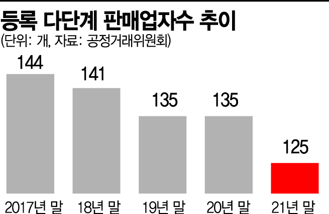 코로나 한파 맞은 다단계…폐업이 신규등록 2배