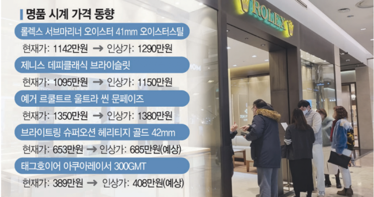 수입 명품시계, 줄인상 '째깍째깍'