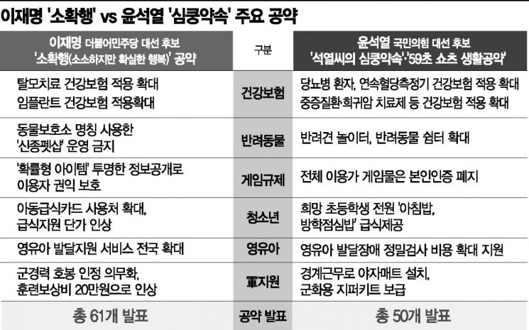 [대선 D-한달 공약분석]'깨알 민생정책' 李 61개 vs 尹 50개…닮은꼴 11개