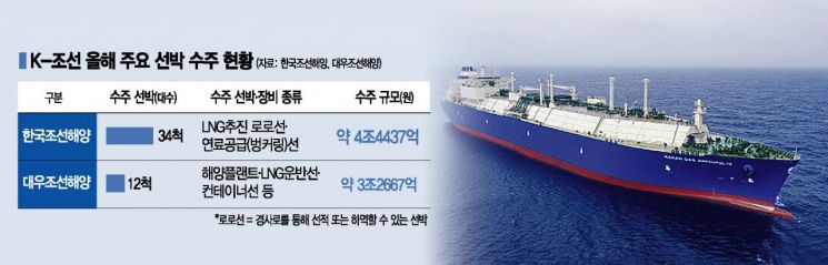 "LNG 금맥 터졌다" 조선, 반전의 시간