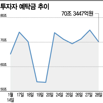 널뛰기 장세에…갈 곳 잃은 증시대기자금