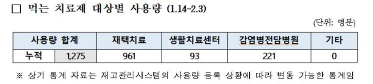 7일부터 50대 기저질환자도 팍스로비드 처방…재고 3만595명분