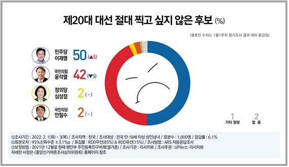 비호감 대선 "절대 안 찍는다" 이재명 50%·윤석열 42%