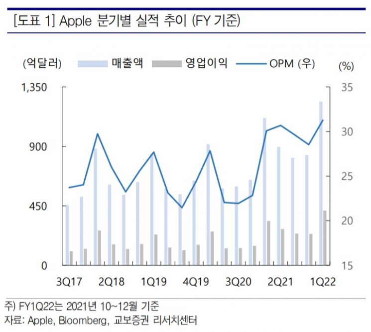 상반기 스마트폰 신제품 출격 앞둔 애플…"판매량 호조 보일 것"