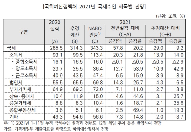 집값 이렇게 뛸 줄 몰랐나…지난해 60兆 세수오차, 부동산 급등 탓