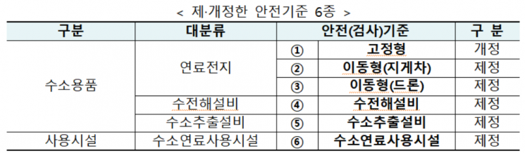 산업통상자원부와 한국가스안전공사가 제·개정한 수소용품 안전기준 'KGS코드.' [사진제공 = 산업통상자원부]