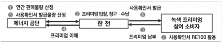 녹색프리미엄 제도 운영 체계. [사진제공 = 산업통상자원부]