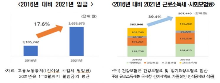 월급 17% 오를 때 소득세·보험료 부담은 39% 증가