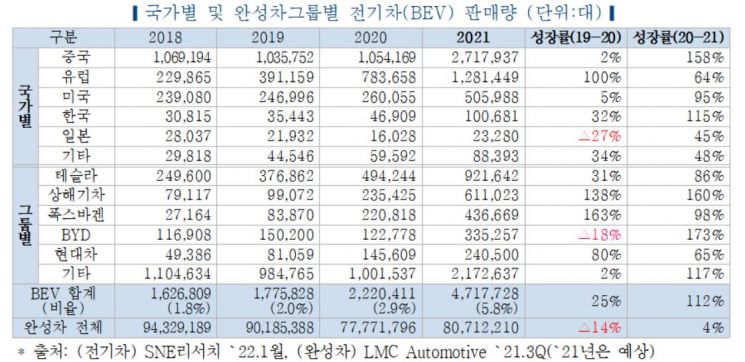 국내 전기차 시장, 현대차-테슬라 '양강구도' 뚜렷