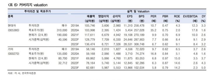 [클릭 e종목]자동차, 글로벌 판매 이제 시작…비중 확대
