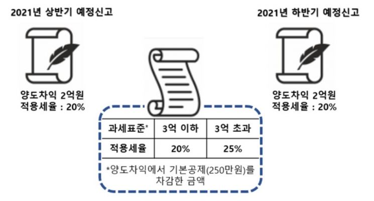 [일문일답]주식 양도소득세 신고·납부 어떻게? 내년부터는 '금융투자소득세'
