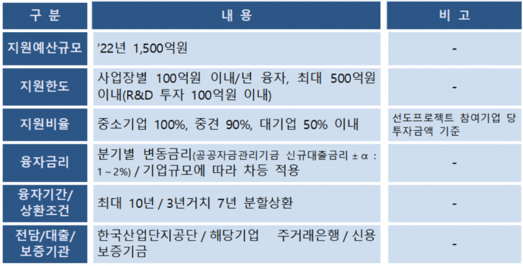탄소중립전환 선도프로젝트 융자지원 사업 개요. [사진제공 = 산업통상자원부]