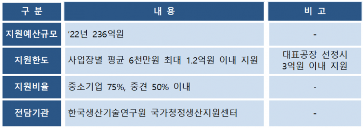 산업단지 내 클린팩토리 구축지원 사업 개요. [사진제공 = 산업통상자원부]