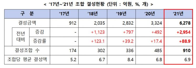 지난해 개인투자조합 6300억원 결성…역대 최대실적