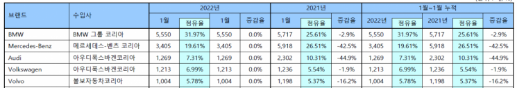 2022년 1월 수입차 신규등록대수＜자료:한국수입자동차협회＞