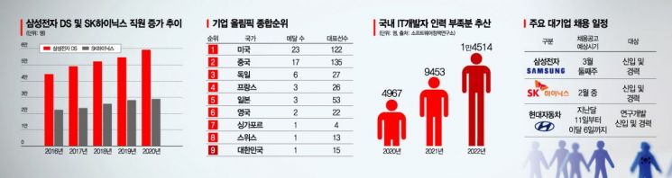 "사람이 없다" 첨단산업 인재부족…글로벌 인재 영입 뛰어든 총수들(종합)