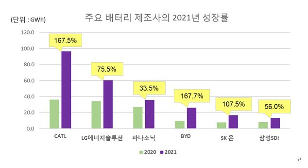 주요 배터리 제조사의 지난해 성장률. 자료=SNE리서치