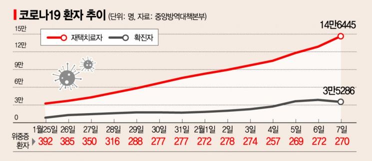 "재택치료자 폭발적 증가에" … 60세 이상·고위험군만 집중 관리