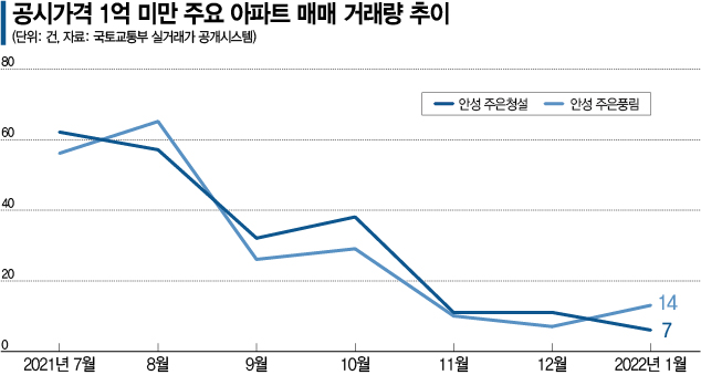 ‘소액투자 성지’ 공시가 1억 미만 아파트도 꽁꽁… ‘깡통전세’ 우려 나와