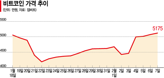 비트코인 5000만원 회복…주가는 아직도 새벽