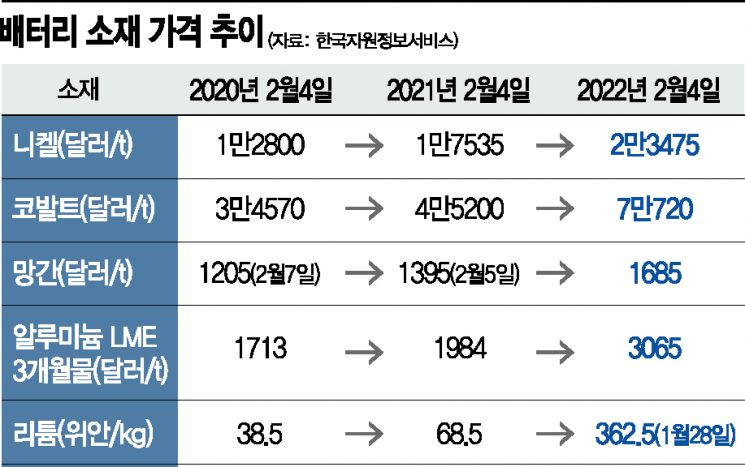 배터리 '원가 경쟁력 총력전'