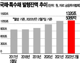 '나랏빚' 국채·특수채 1300兆 돌파…文정부 들어 40% 증가