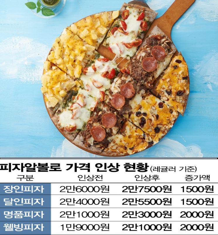 [Exclusive] Gold-Edged Pizza... Pizza Alvolo Raises Prices Up to 2,000 Won on 5 Varieties