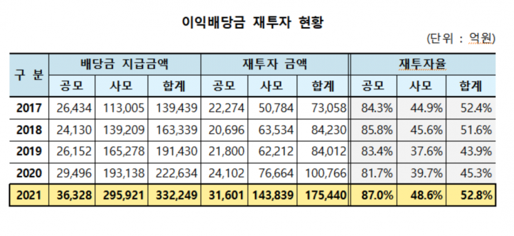  예탁원 "지난해 펀드 이익배당금 33.2조…전년 대비 49%↑"