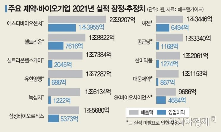진단키트 날개 달고 마의 벽 '연매출 3조' 넘을까