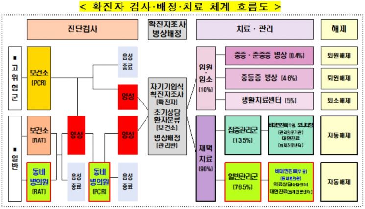 '60세 이상·고위험군' 집중 관리 … 무증상·경증은 '셀프' 재택치료