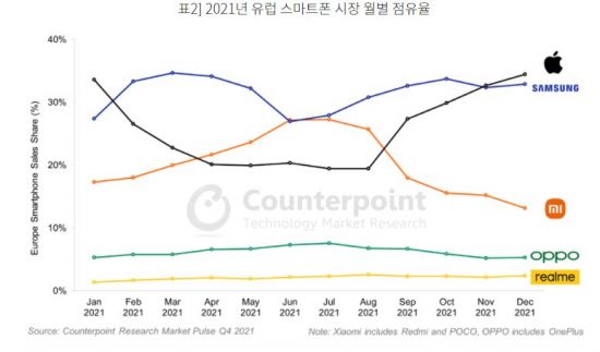 작년 유럽 스마트폰 1위 4번 바뀌었다…위태로운 1위 삼성 