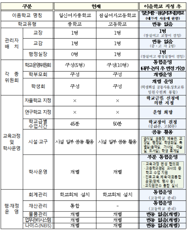 일신여중-잠실여고 3월부터 '이음학교'로 운영