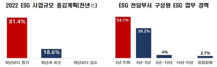 매출 300대 기업, 올해 ESG 사업 더 키운다…"전담인력은 부족"