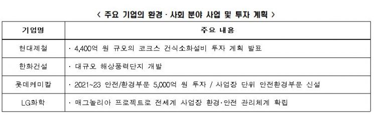 매출 300대 기업, 올해 ESG 사업 더 키운다…"전담인력은 부족"