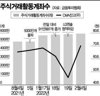 이달 주식거래활동계좌 6000만개 넘는다.. 1인2계좌 시대