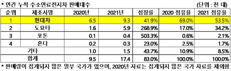 2021년 수소차 글로벌 판매량 현황＜자료제공:SNE리서치＞