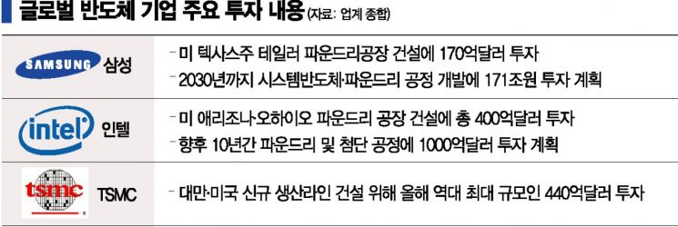 파운드리에 돈 쏟아붓는 인텔…'생태계 확장' 사활 건 기업들(종합)