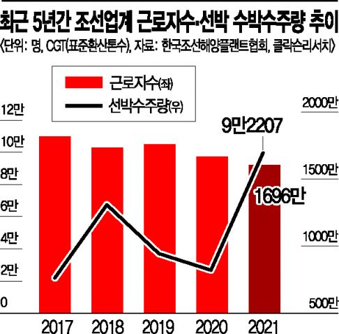 [조선업 인력난 비명]'수주 대박' 호황인데…일꾼이 없다