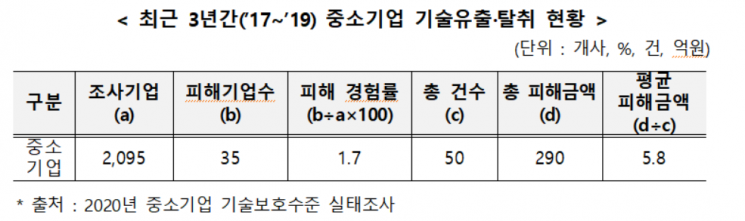 中企 기술탈취 막는다