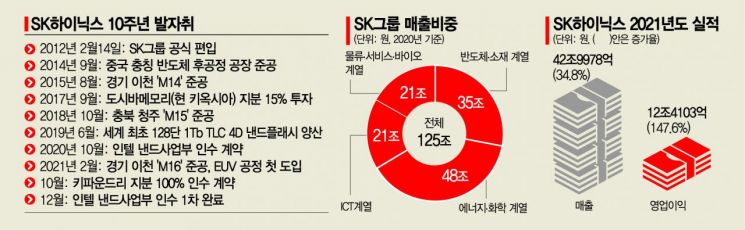 애물단지서 그룹 성장동력으로…SK하이닉스 대변신, 최태원 결단 통했다