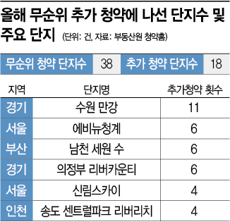 줍줍 인기도 시들…추가 청약 늘어난다