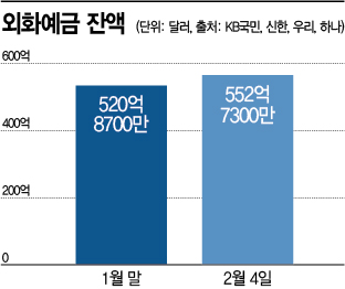 환율 1200원 찍자, 달러예금 급등
