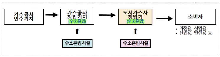 도시가스 수소혼입 개요. [사진제공 = 산업통상자원부]